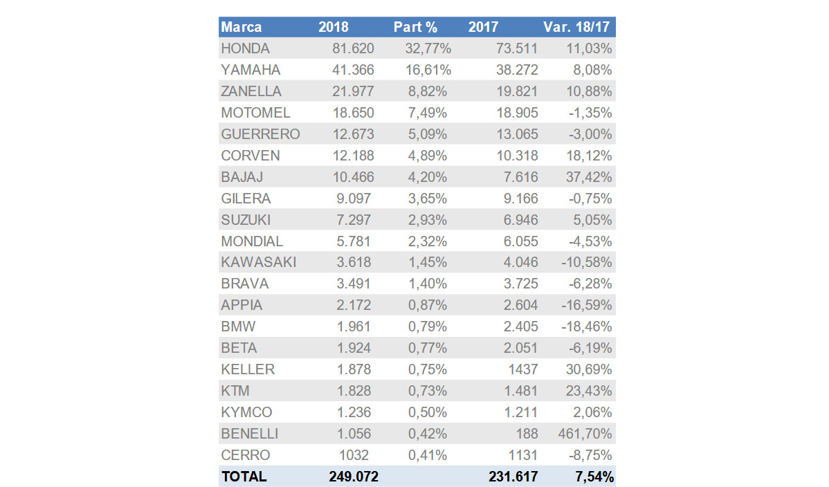 Cuáles fueron las motos usadas más vendidas durante el mes de Octubre