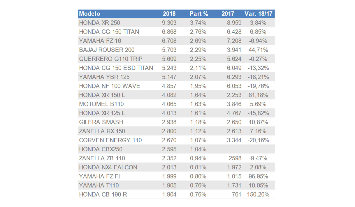 Cu Les Fueron Las Motos Usadas M S Vendidas Durante El Mes De Octubre